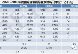 首份碳達峰碳中和系統方案出爐：2060年中國將淘汰煤電