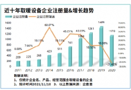 氣溫驟降寒冬來(lái)臨！我國(guó)現(xiàn)存取暖設(shè)備相關(guān)企業(yè)8804家